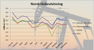 Tall fra www.npd.no: fallraten i norsk råoljeutvinning øker